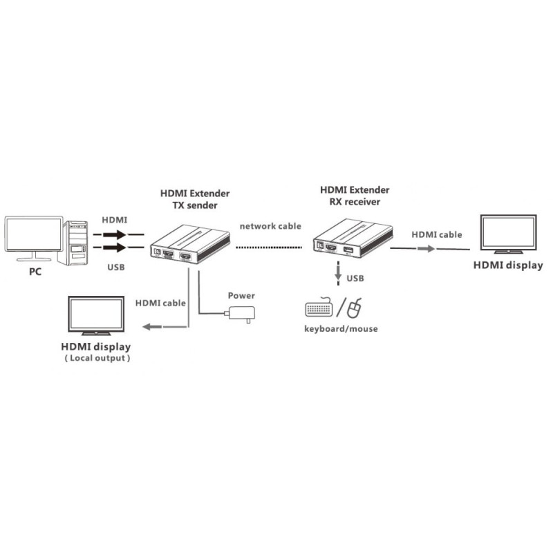 Extender KVM HDMI/USB 1080p60Hz do 60m po skrętce Kat6 PoC - obrazek 7